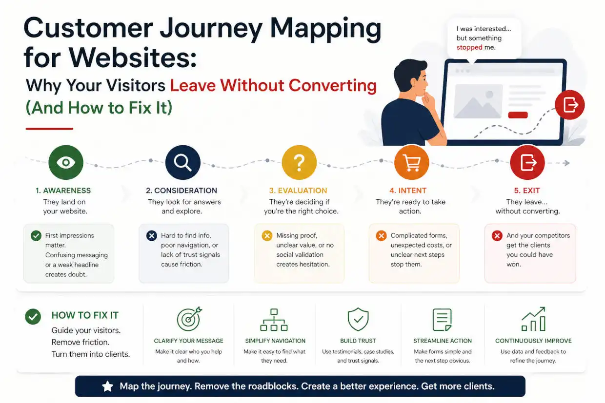 Customer Journey Mapping for Websites: Why Your Visitors Leave Without Converting (And How to Fix It) Customer Journey Mapping for Websites: Why Your Visitors Leave Without Converting (And How to Fix It)